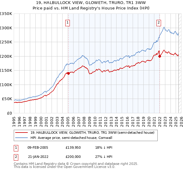19, HALBULLOCK VIEW, GLOWETH, TRURO, TR1 3WW: Price paid vs HM Land Registry's House Price Index