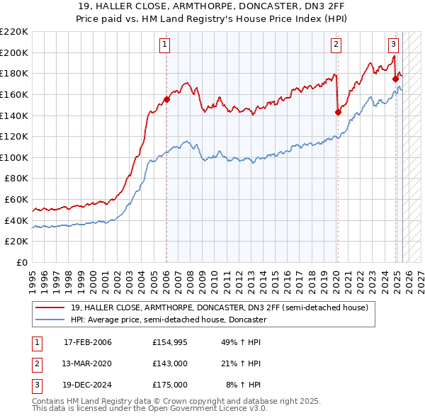 19, HALLER CLOSE, ARMTHORPE, DONCASTER, DN3 2FF: Price paid vs HM Land Registry's House Price Index