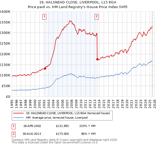 19, HALSNEAD CLOSE, LIVERPOOL, L15 8GA: Price paid vs HM Land Registry's House Price Index