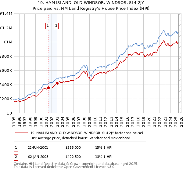 19, HAM ISLAND, OLD WINDSOR, WINDSOR, SL4 2JY: Price paid vs HM Land Registry's House Price Index