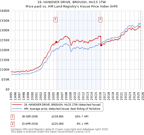 19, HANOVER DRIVE, BROUGH, HU15 1TW: Price paid vs HM Land Registry's House Price Index