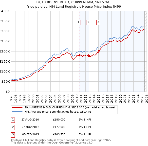 19, HARDENS MEAD, CHIPPENHAM, SN15 3AE: Price paid vs HM Land Registry's House Price Index