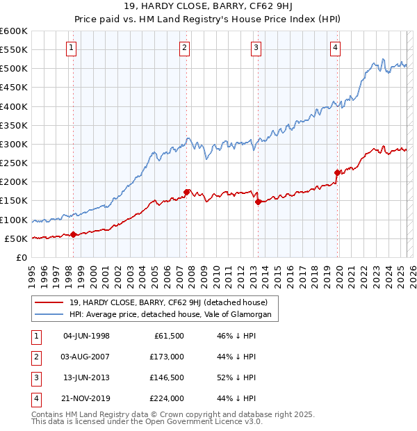 19, HARDY CLOSE, BARRY, CF62 9HJ: Price paid vs HM Land Registry's House Price Index