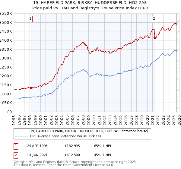 19, HAREFIELD PARK, BIRKBY, HUDDERSFIELD, HD2 2AS: Price paid vs HM Land Registry's House Price Index