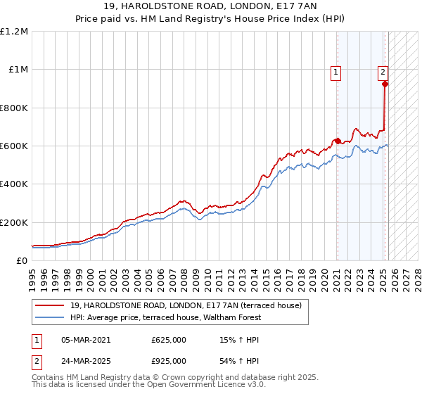 19, HAROLDSTONE ROAD, LONDON, E17 7AN: Price paid vs HM Land Registry's House Price Index