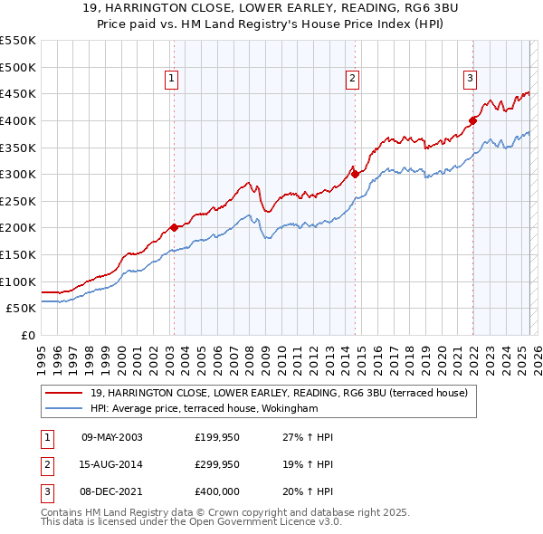 19, HARRINGTON CLOSE, LOWER EARLEY, READING, RG6 3BU: Price paid vs HM Land Registry's House Price Index