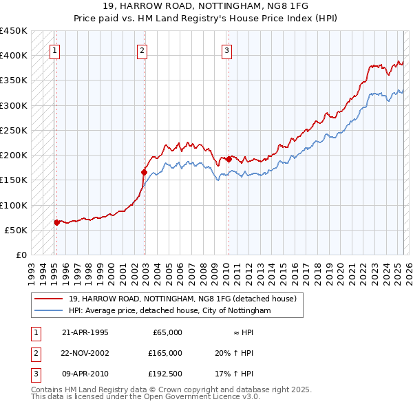 19, HARROW ROAD, NOTTINGHAM, NG8 1FG: Price paid vs HM Land Registry's House Price Index