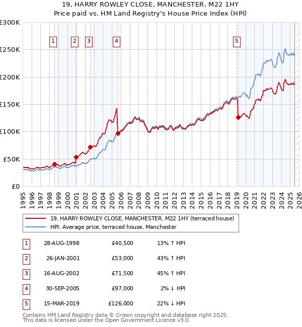 19, HARRY ROWLEY CLOSE, MANCHESTER, M22 1HY: Price paid vs HM Land Registry's House Price Index