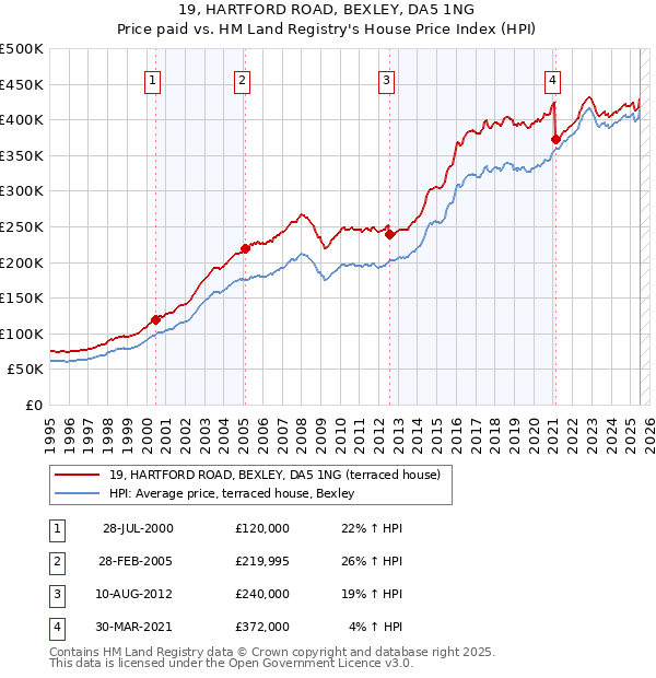 19, HARTFORD ROAD, BEXLEY, DA5 1NG: Price paid vs HM Land Registry's House Price Index