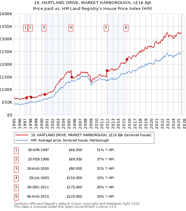 19, HARTLAND DRIVE, MARKET HARBOROUGH, LE16 8JA: Price paid vs HM Land Registry's House Price Index