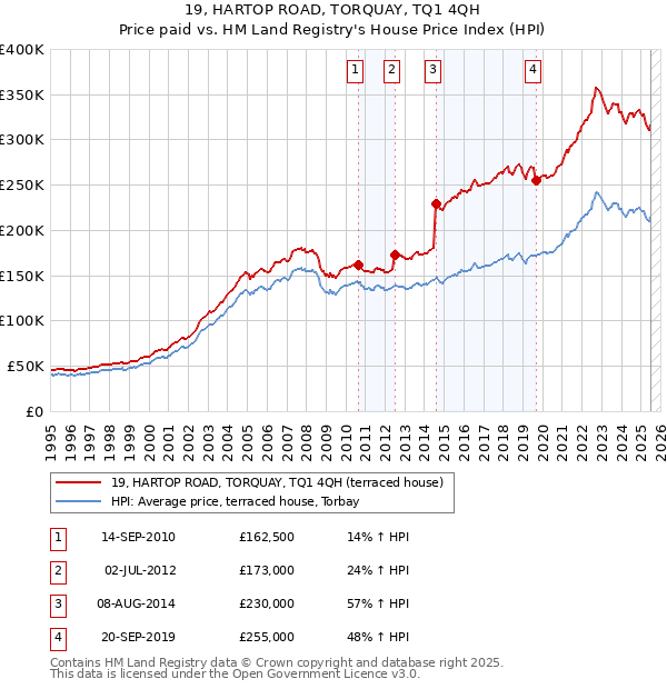 19, HARTOP ROAD, TORQUAY, TQ1 4QH: Price paid vs HM Land Registry's House Price Index