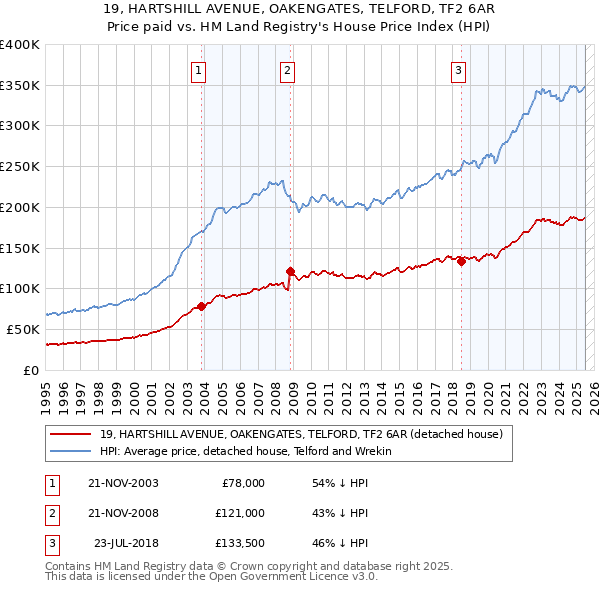 19, HARTSHILL AVENUE, OAKENGATES, TELFORD, TF2 6AR: Price paid vs HM Land Registry's House Price Index