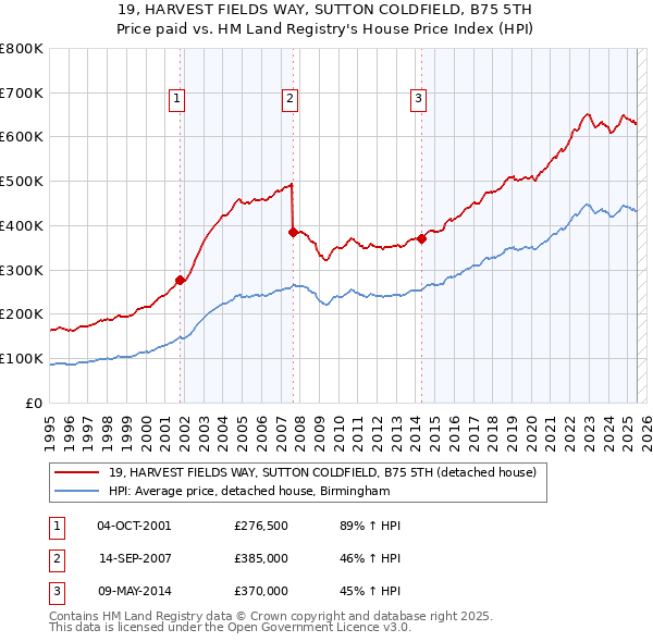 19, HARVEST FIELDS WAY, SUTTON COLDFIELD, B75 5TH: Price paid vs HM Land Registry's House Price Index