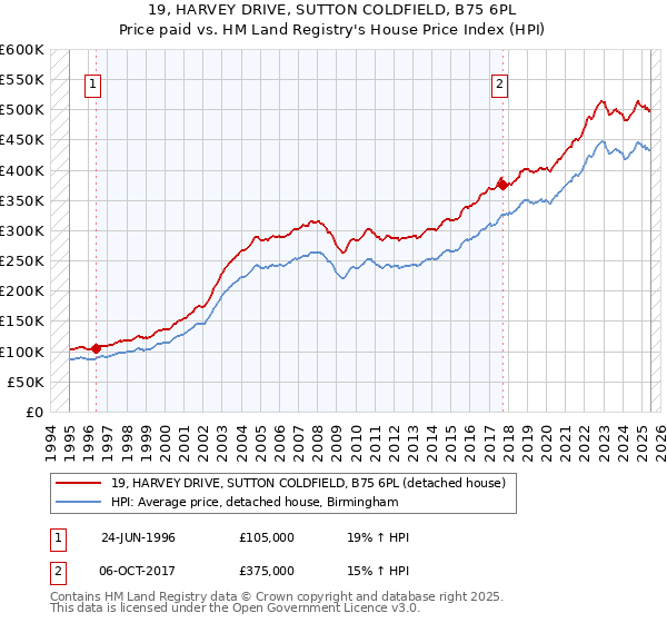 19, HARVEY DRIVE, SUTTON COLDFIELD, B75 6PL: Price paid vs HM Land Registry's House Price Index