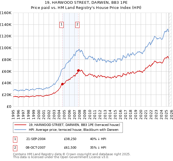 19, HARWOOD STREET, DARWEN, BB3 1PE: Price paid vs HM Land Registry's House Price Index