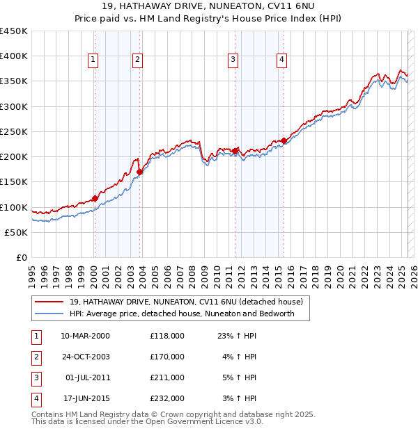 19, HATHAWAY DRIVE, NUNEATON, CV11 6NU: Price paid vs HM Land Registry's House Price Index