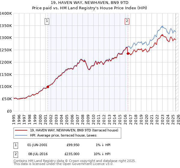 19, HAVEN WAY, NEWHAVEN, BN9 9TD: Price paid vs HM Land Registry's House Price Index