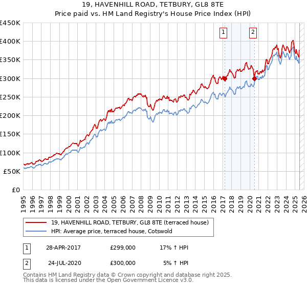 19, HAVENHILL ROAD, TETBURY, GL8 8TE: Price paid vs HM Land Registry's House Price Index