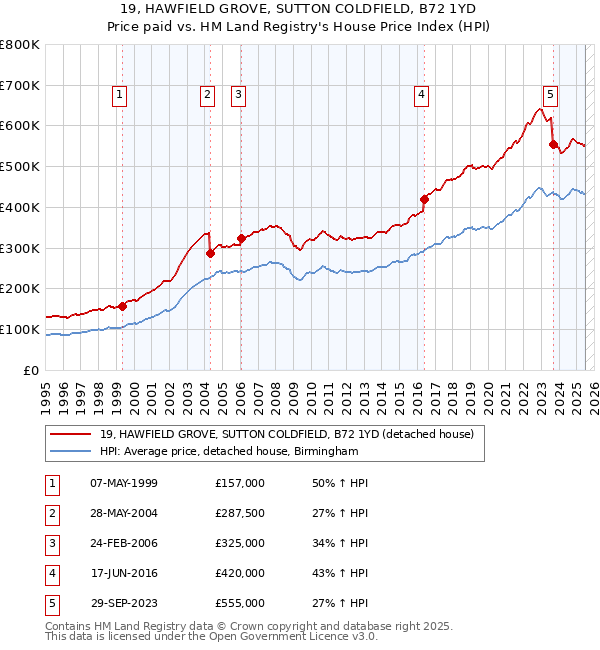 19, HAWFIELD GROVE, SUTTON COLDFIELD, B72 1YD: Price paid vs HM Land Registry's House Price Index