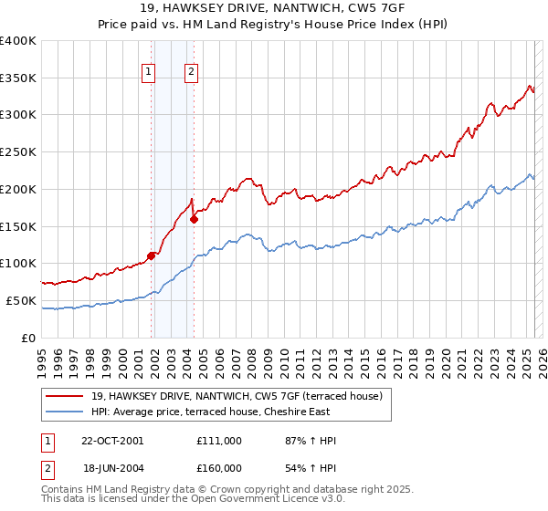 19, HAWKSEY DRIVE, NANTWICH, CW5 7GF: Price paid vs HM Land Registry's House Price Index