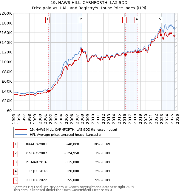 19, HAWS HILL, CARNFORTH, LA5 9DD: Price paid vs HM Land Registry's House Price Index