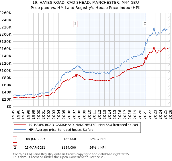 19, HAYES ROAD, CADISHEAD, MANCHESTER, M44 5BU: Price paid vs HM Land Registry's House Price Index