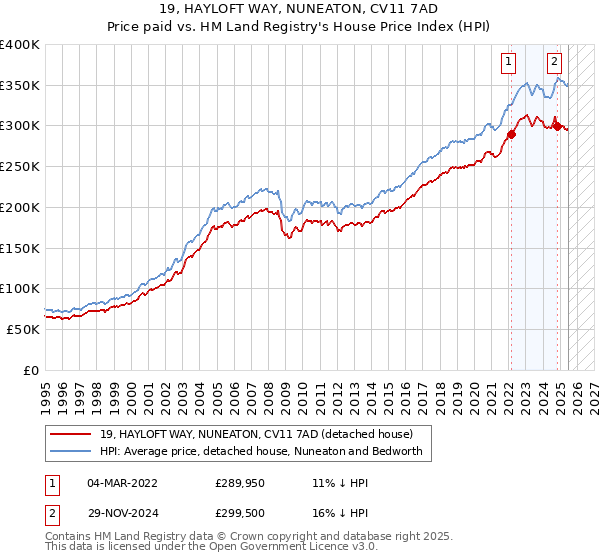 19, HAYLOFT WAY, NUNEATON, CV11 7AD: Price paid vs HM Land Registry's House Price Index