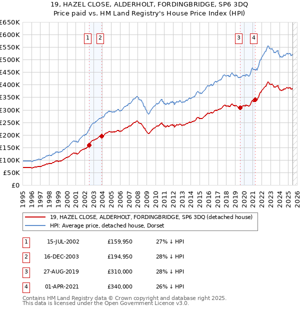 19, HAZEL CLOSE, ALDERHOLT, FORDINGBRIDGE, SP6 3DQ: Price paid vs HM Land Registry's House Price Index