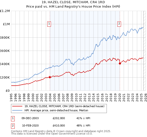 19, HAZEL CLOSE, MITCHAM, CR4 1RD: Price paid vs HM Land Registry's House Price Index