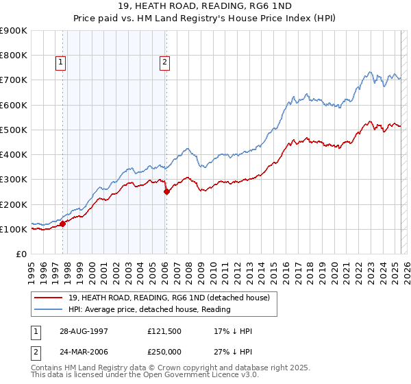 19, HEATH ROAD, READING, RG6 1ND: Price paid vs HM Land Registry's House Price Index