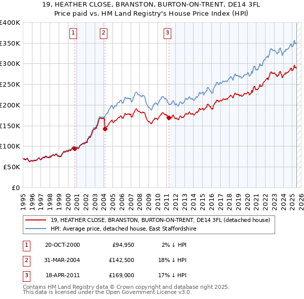 19, HEATHER CLOSE, BRANSTON, BURTON-ON-TRENT, DE14 3FL: Price paid vs HM Land Registry's House Price Index