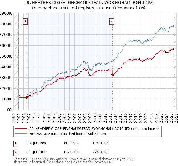 19, HEATHER CLOSE, FINCHAMPSTEAD, WOKINGHAM, RG40 4PX: Price paid vs HM Land Registry's House Price Index
