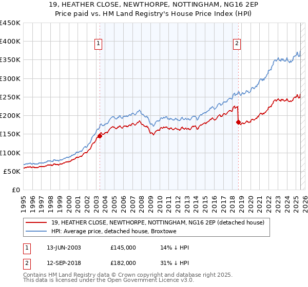 19, HEATHER CLOSE, NEWTHORPE, NOTTINGHAM, NG16 2EP: Price paid vs HM Land Registry's House Price Index