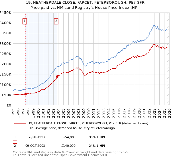 19, HEATHERDALE CLOSE, FARCET, PETERBOROUGH, PE7 3FR: Price paid vs HM Land Registry's House Price Index
