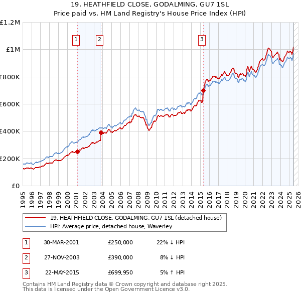 19, HEATHFIELD CLOSE, GODALMING, GU7 1SL: Price paid vs HM Land Registry's House Price Index