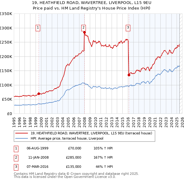 19, HEATHFIELD ROAD, WAVERTREE, LIVERPOOL, L15 9EU: Price paid vs HM Land Registry's House Price Index