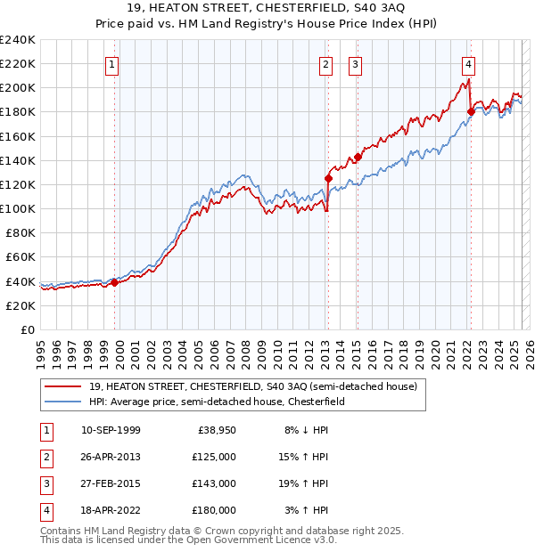 19, HEATON STREET, CHESTERFIELD, S40 3AQ: Price paid vs HM Land Registry's House Price Index