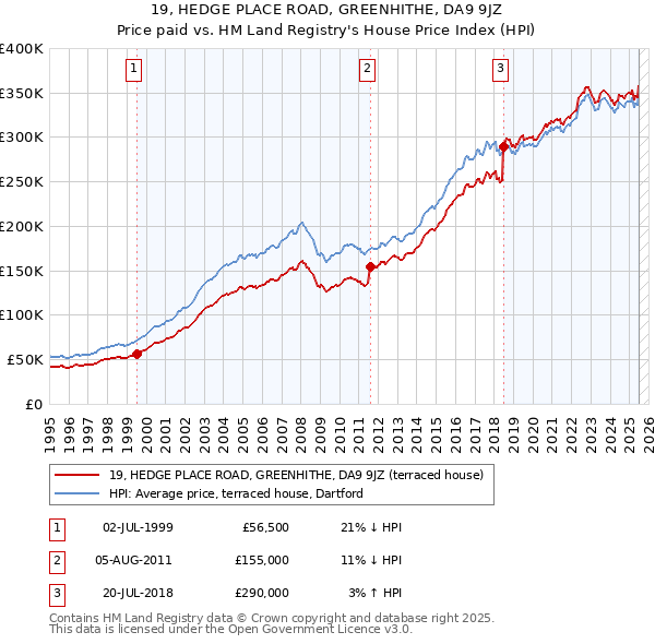19, HEDGE PLACE ROAD, GREENHITHE, DA9 9JZ: Price paid vs HM Land Registry's House Price Index
