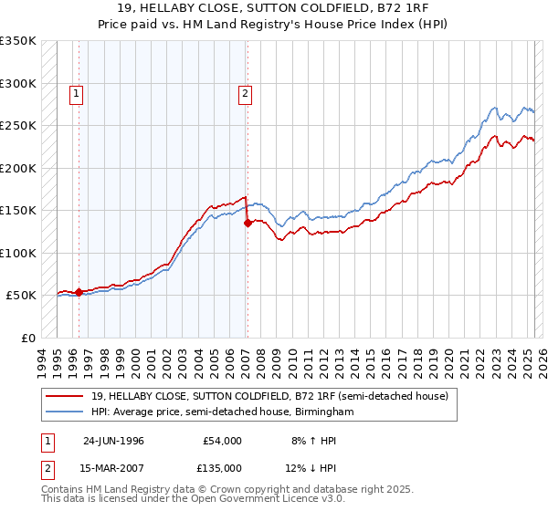 19, HELLABY CLOSE, SUTTON COLDFIELD, B72 1RF: Price paid vs HM Land Registry's House Price Index