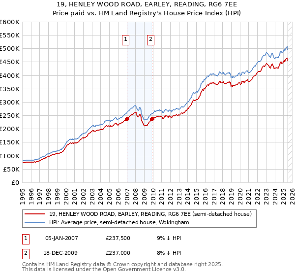 19, HENLEY WOOD ROAD, EARLEY, READING, RG6 7EE: Price paid vs HM Land Registry's House Price Index