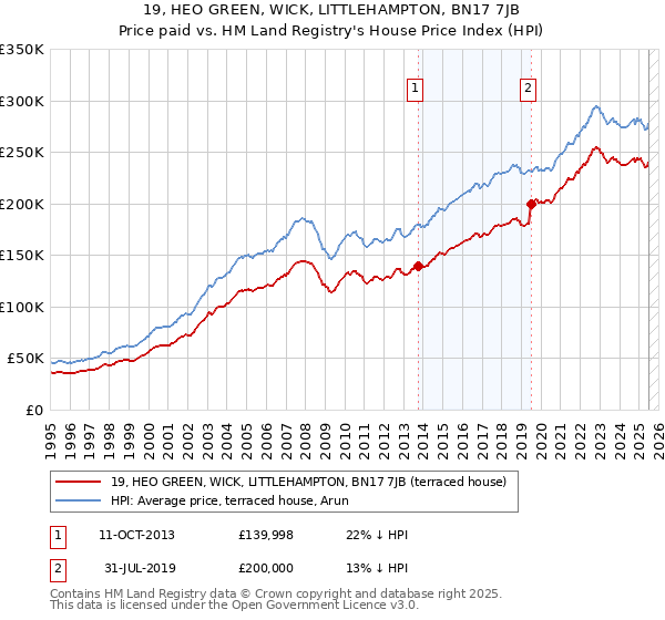 19, HEO GREEN, WICK, LITTLEHAMPTON, BN17 7JB: Price paid vs HM Land Registry's House Price Index