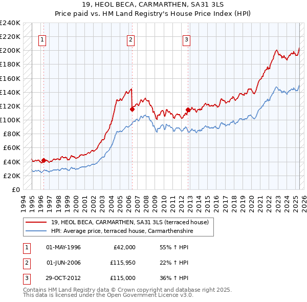 19, HEOL BECA, CARMARTHEN, SA31 3LS: Price paid vs HM Land Registry's House Price Index