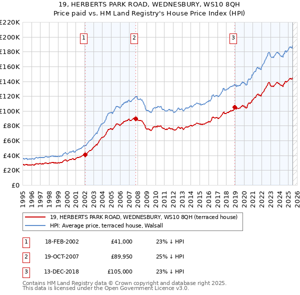 19, HERBERTS PARK ROAD, WEDNESBURY, WS10 8QH: Price paid vs HM Land Registry's House Price Index