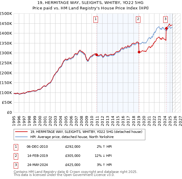 19, HERMITAGE WAY, SLEIGHTS, WHITBY, YO22 5HG: Price paid vs HM Land Registry's House Price Index