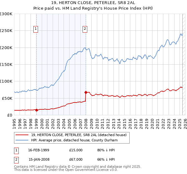 19, HERTON CLOSE, PETERLEE, SR8 2AL: Price paid vs HM Land Registry's House Price Index