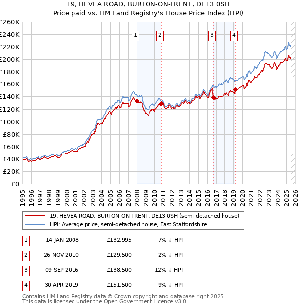19, HEVEA ROAD, BURTON-ON-TRENT, DE13 0SH: Price paid vs HM Land Registry's House Price Index
