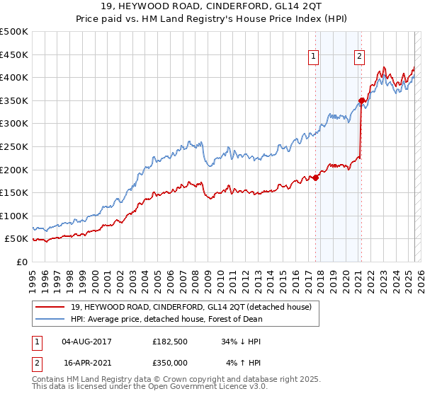 19, HEYWOOD ROAD, CINDERFORD, GL14 2QT: Price paid vs HM Land Registry's House Price Index