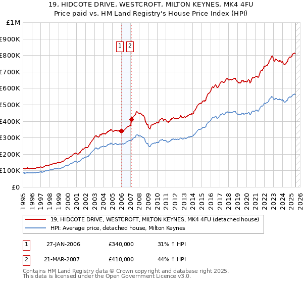 19, HIDCOTE DRIVE, WESTCROFT, MILTON KEYNES, MK4 4FU: Price paid vs HM Land Registry's House Price Index
