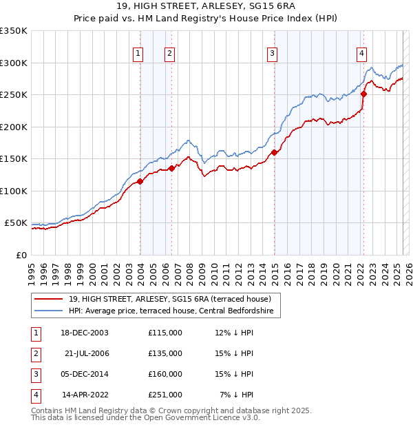 19, HIGH STREET, ARLESEY, SG15 6RA: Price paid vs HM Land Registry's House Price Index