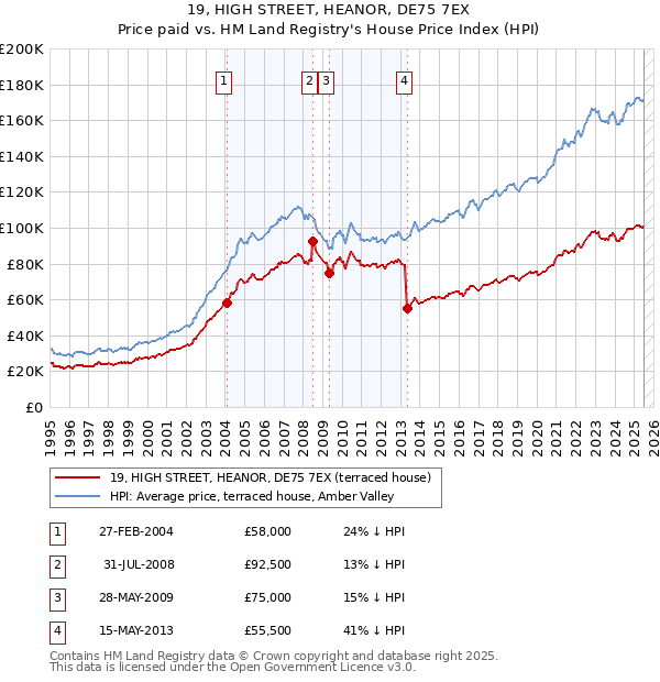 19, HIGH STREET, HEANOR, DE75 7EX: Price paid vs HM Land Registry's House Price Index
